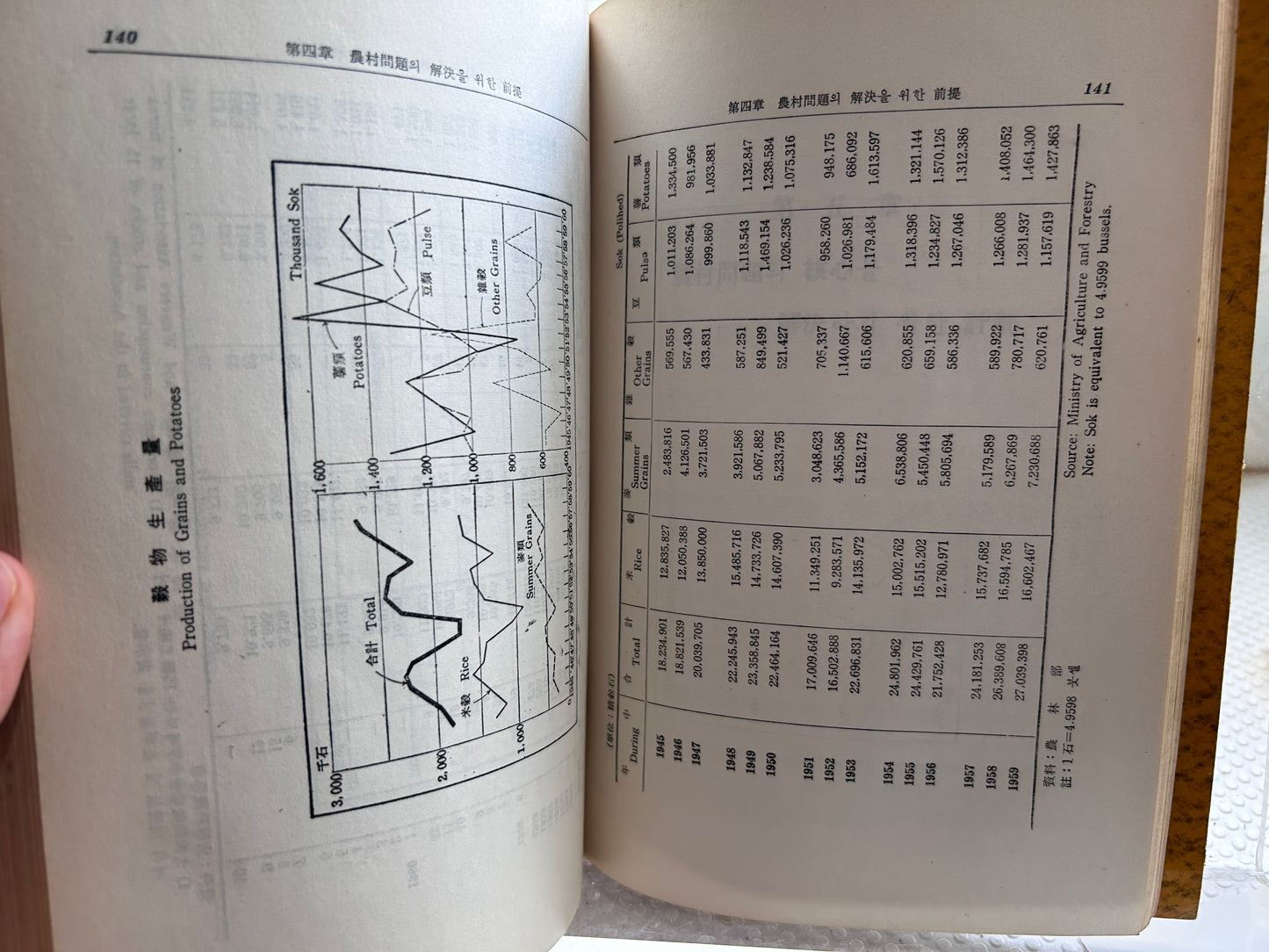 1962年簽名首版《韓國農政的方向與教育》前國土統一院長官俞尚根著 Rare 1962 1st Edition A Study on Korean Agricultural Administration and Education Signed Presentation Copy by Author Sanguine You 1962년 초판 유상근 저 『한국농정의 방향과 교육』 | 수학사 간행 | 영문 요약 수록 | '김호인 선생 혜존 저자 근정'