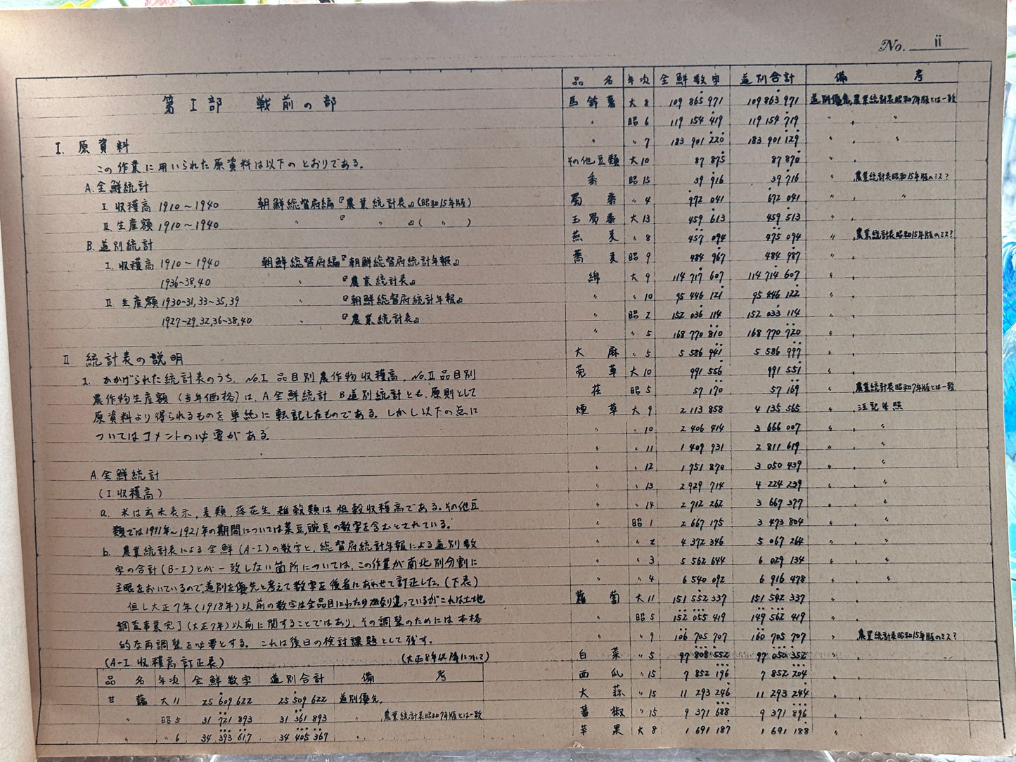 1973年極稀有手稿複印本《朝鮮農業生產額的推計 1910-1970：戰前之部》石川滋 監修 1973 Internal Archive Estimation of Agricultural Production Value in Korea 1910–1970 (Vol. 1: Pre-war) Supervised by Shigeru Ishikawa